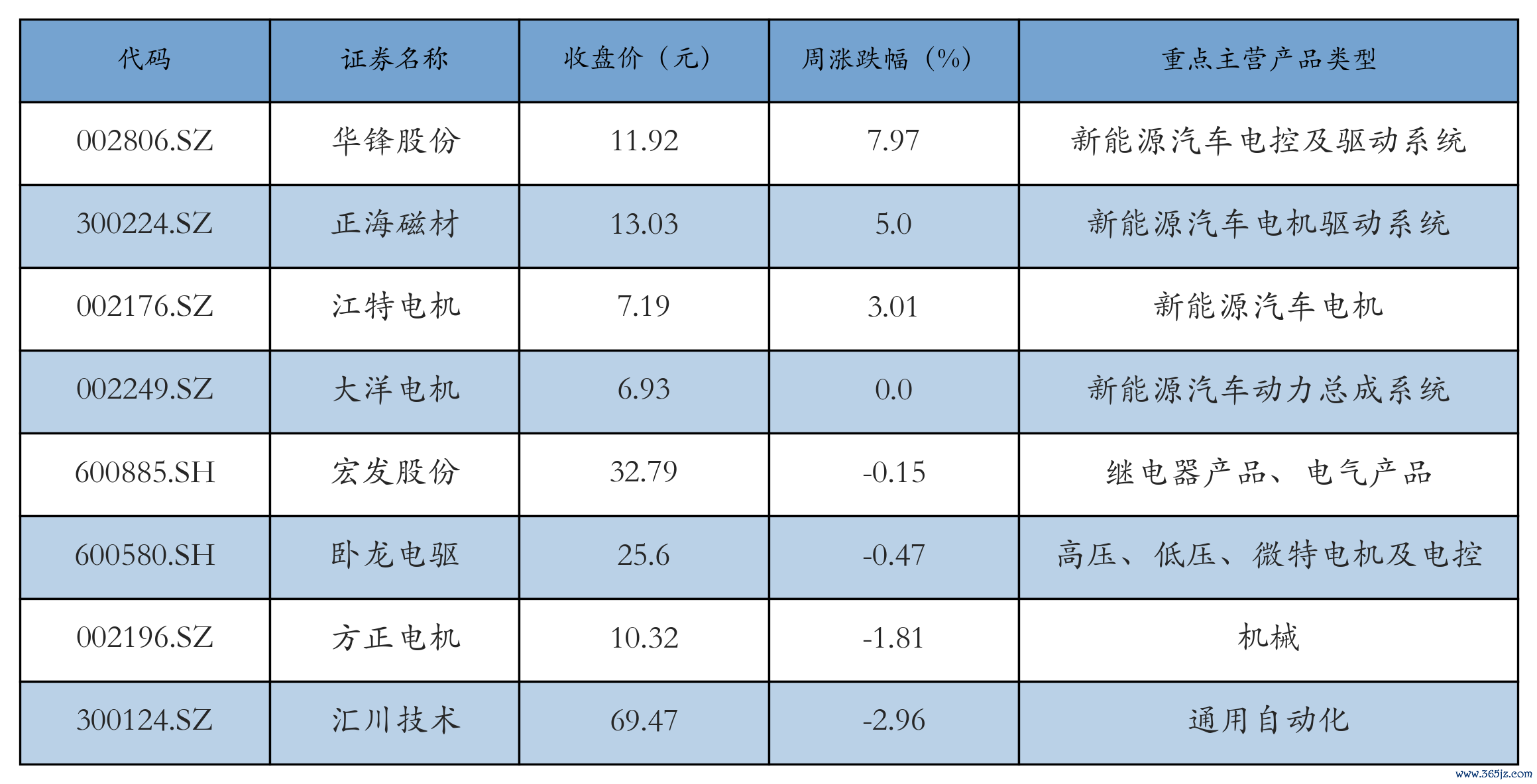 电机电控表格