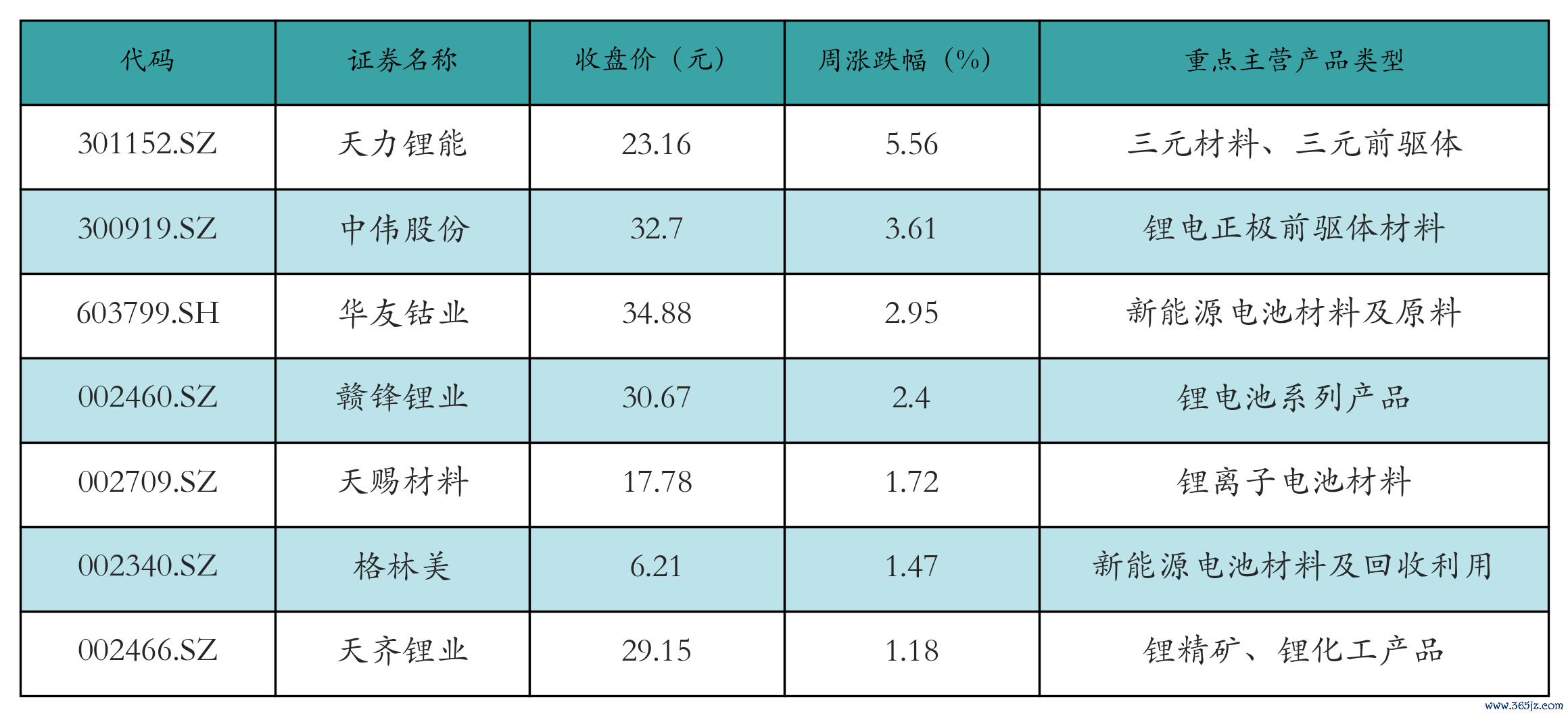 充电桩表格