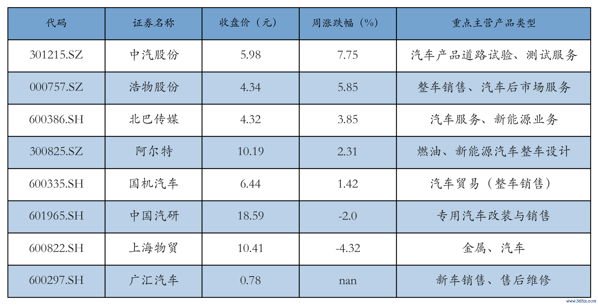 汽车服务及其他表格