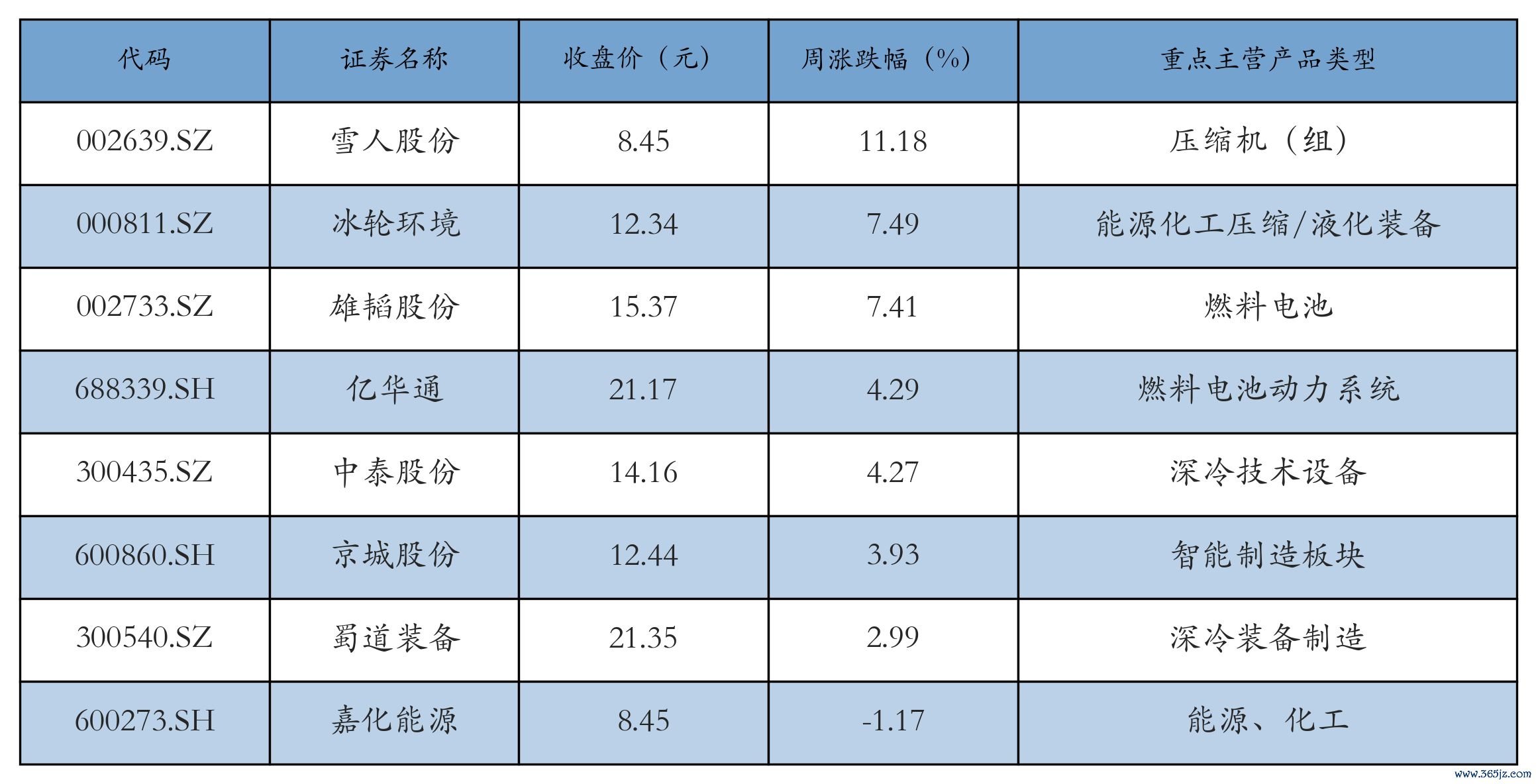 燃料电池表格