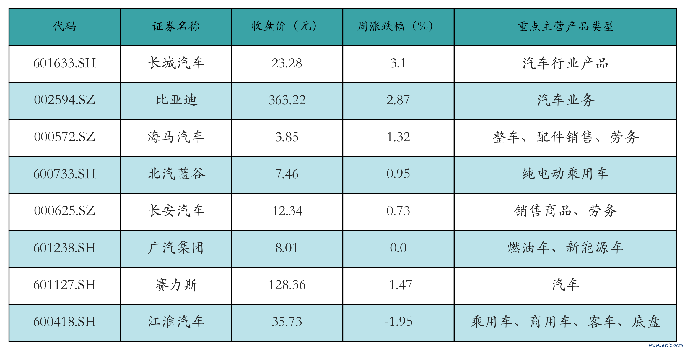 新能源整车表格
