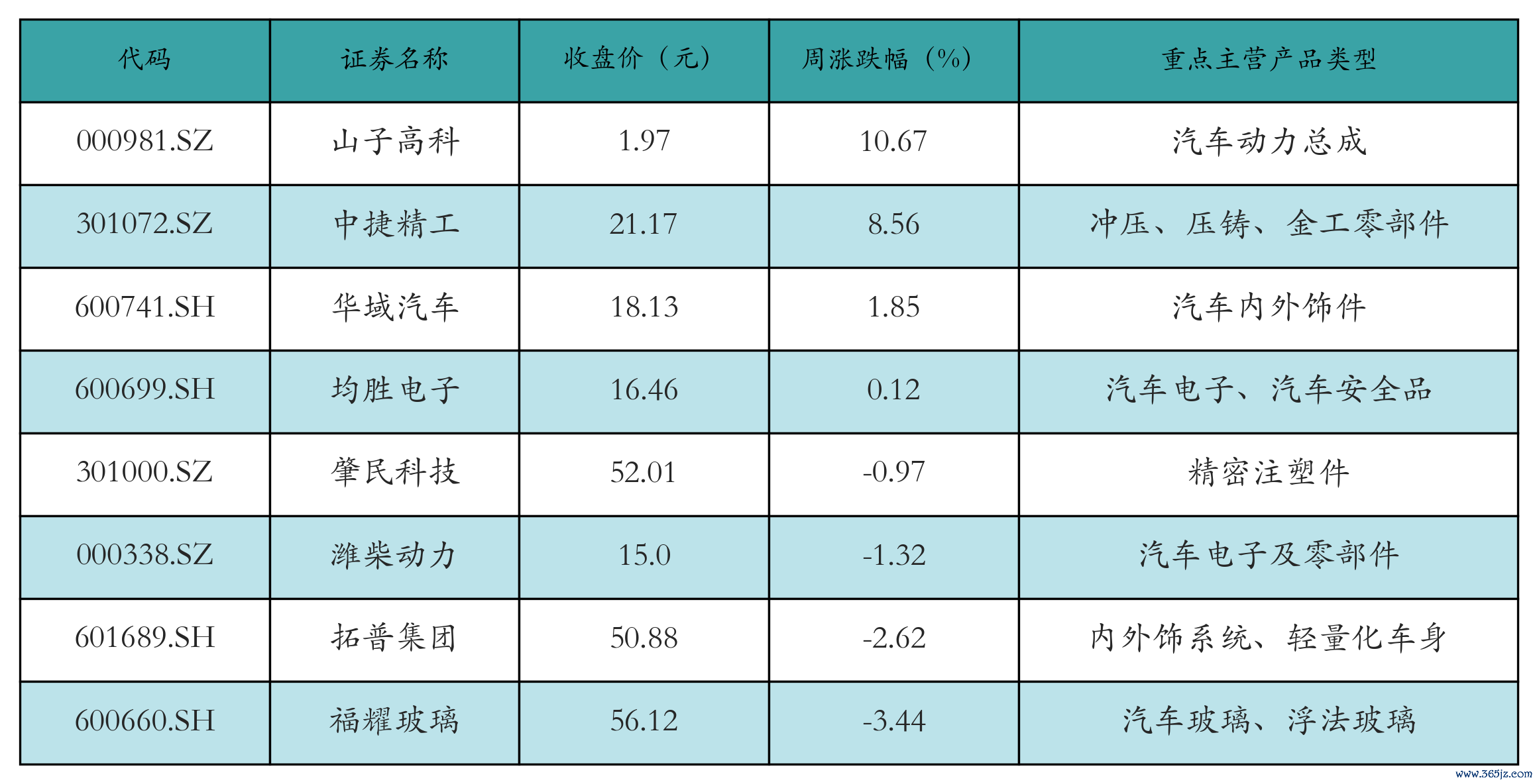 汽车零部件表格