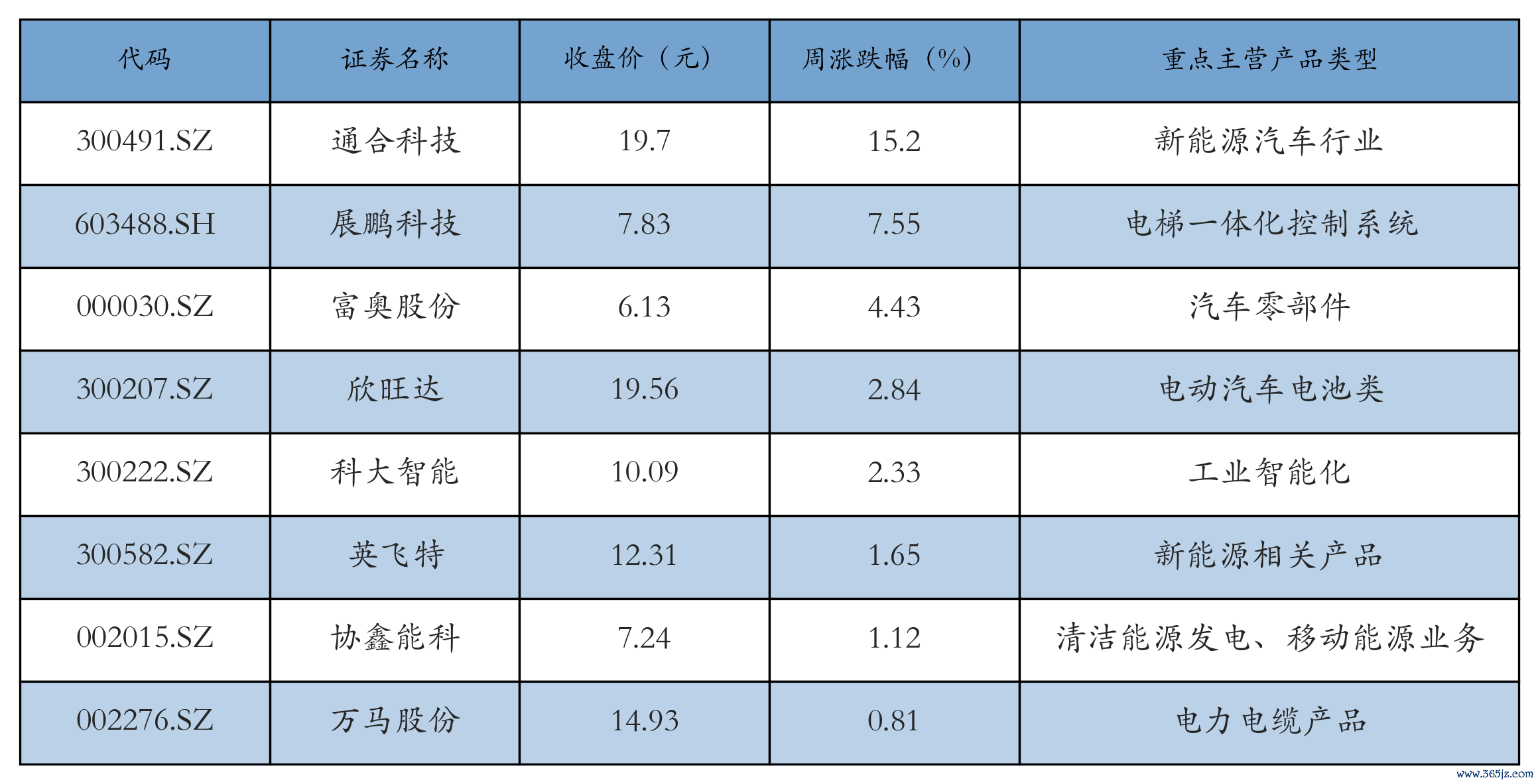 换电概念表格
