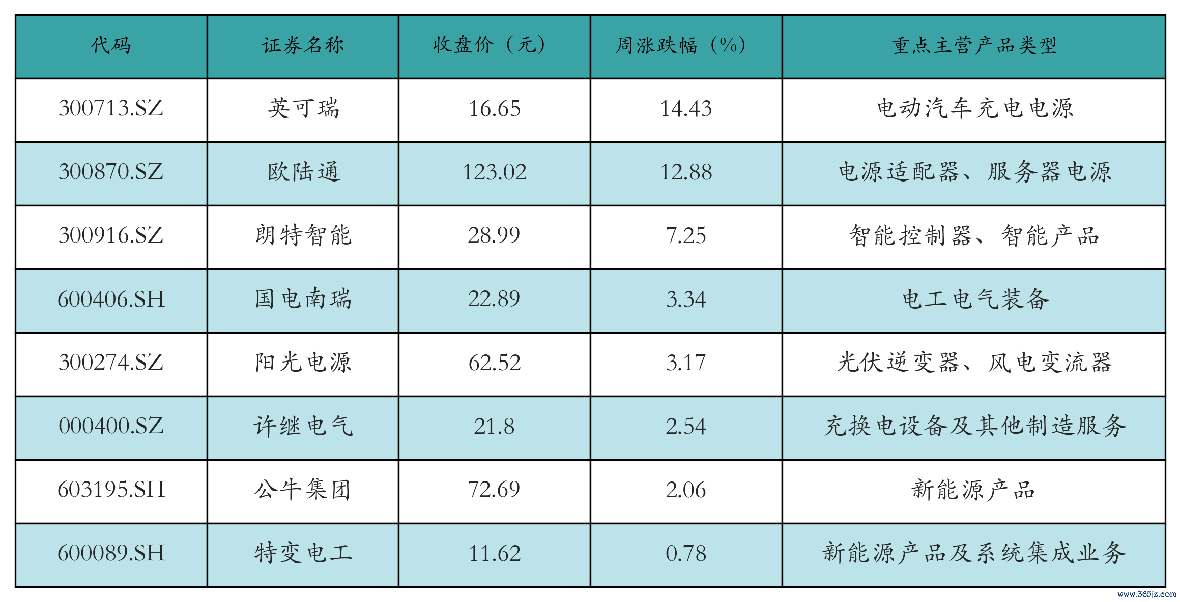 动力电池回收表格